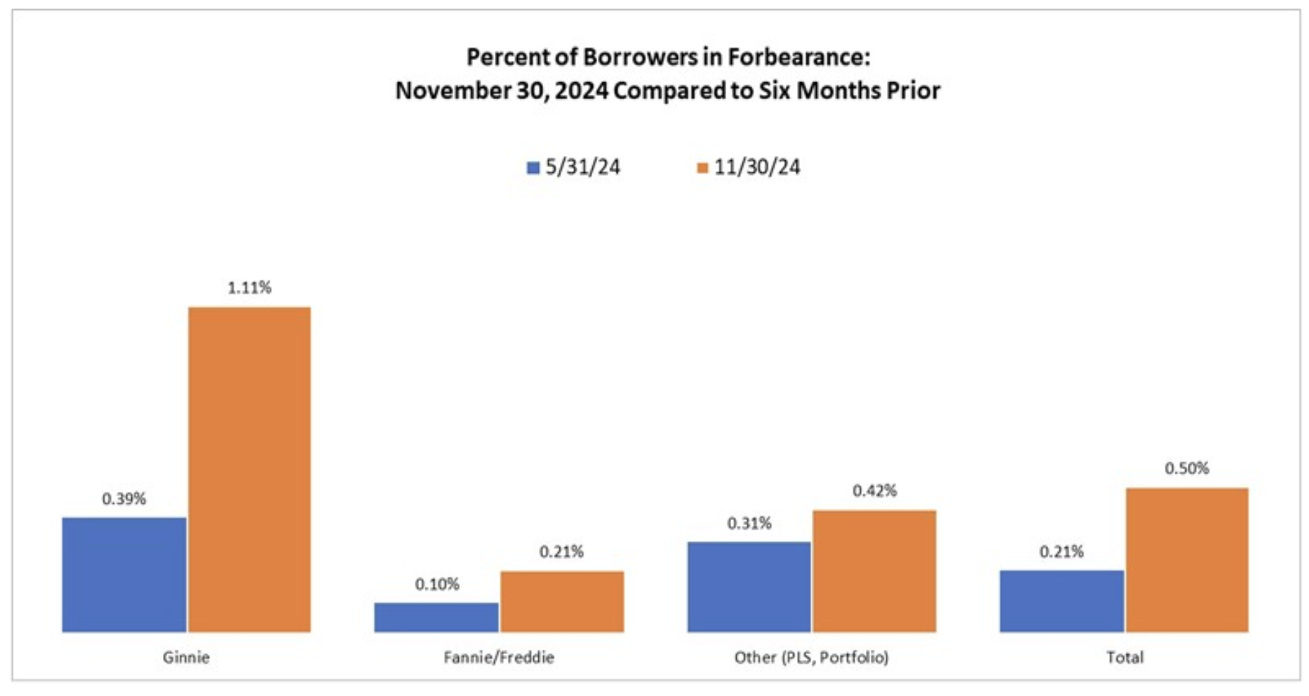 A chart that shows the percentage of borrowers or homeowners in forbearance.